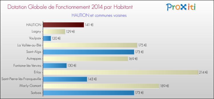 Montant des dotations globales de fonctionnement DGF par Habitant pour HAUTION et les communes proches en 2014. Comparaison des des dotations globales de fonctionnement DGF par habitant pour HAUTION et les communes voisines en 2014.