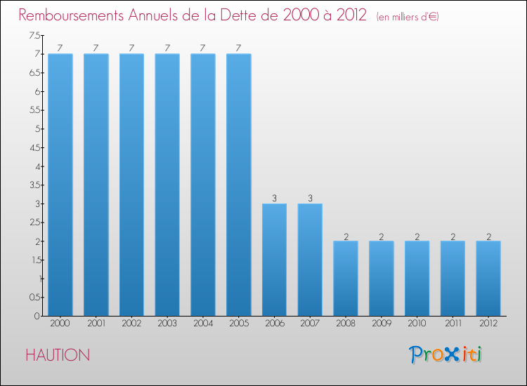 Evolution de l'annuité de la dette pour la commune de HAUTION de 2000 à 2012 Annuités de la dette pour HAUTION de 2000 à 2012