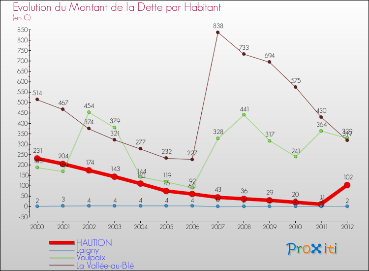 Evolution de la dette par habitant pour la commune de HAUTION et les communes proches de 2000 à 2012 Comparaison de la dette par habitant pour HAUTION et les communes voisines de 2000 à 2012