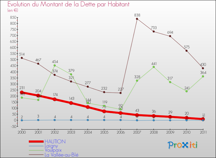 Evolution de la dette par habitant pour la commune de HAUTION et les communes proches Comparaison de la dette par habitant pour HAUTION et les communes voisines