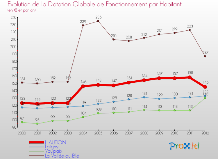Evolution et montant de la dotation globale de fonctionnement par Habitant pour HAUTION et les communes proches Comparaison des dotations globales de fonctionnement par habitant pour HAUTION et les communes voisines