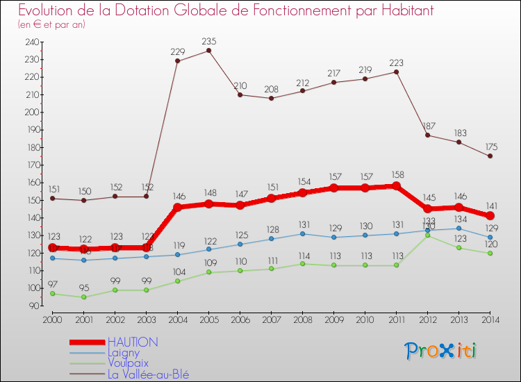 Evolution et montant de la dotation globale de fonctionnement par Habitant pour HAUTION et les communes proches de 2000 à 2014. Comparaison des dotations globales de fonctionnement par habitant pour HAUTION et les communes voisines de 2000 à 2014.