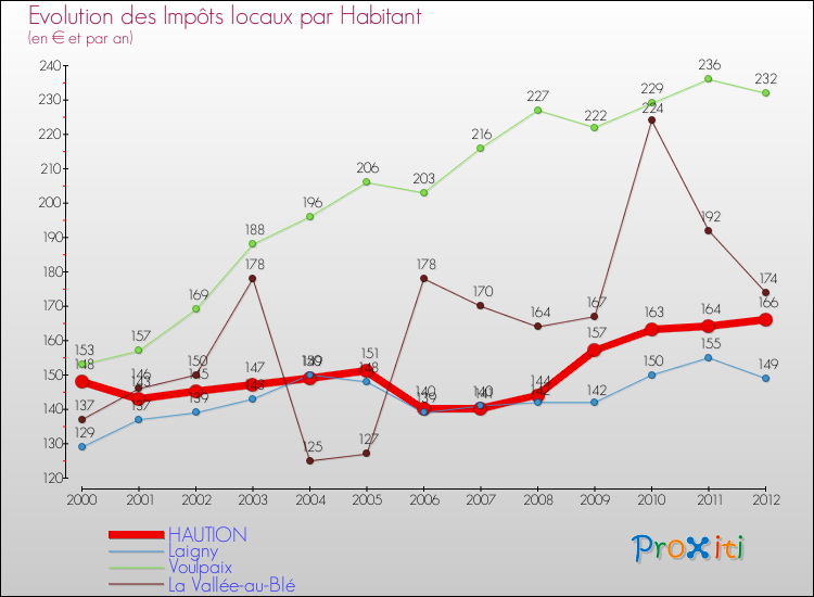 Evolution et montant des impôts locaux par Habitant pour HAUTION et les communes proches Comparaison des impôts locaux par habitant pour HAUTION et les communes voisines
