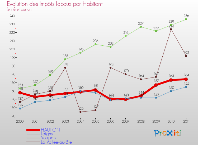 Evolution et montant des impôts locaux par Habitant pour HAUTION et les communes proches Comparaison des impôts locaux par habitant pour HAUTION et les communes voisines