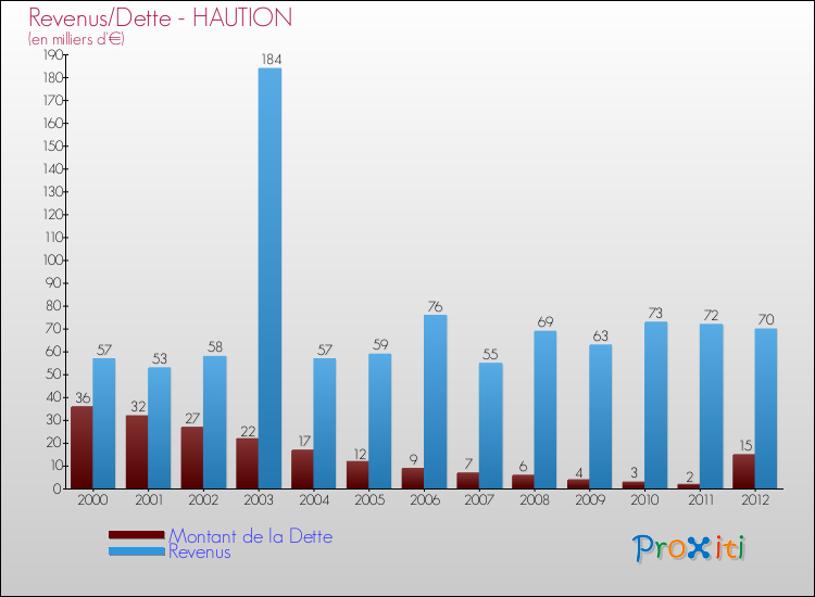 Evolution comparée de la dette et des revenus pour la commune de HAUTION de 2000 à 2012 Comparaison de la dette et des revenus pour HAUTION de 2000 à 2012