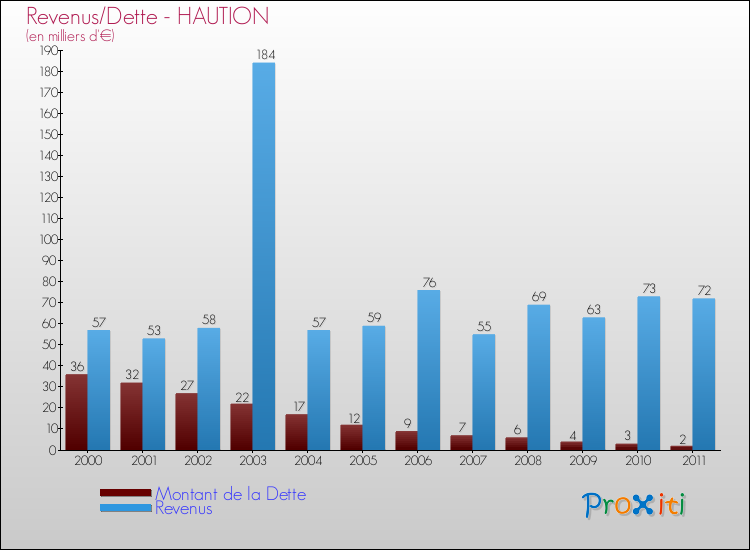 Evolution comparée de la dette et des revenus pour la commune de HAUTION de 2000 à 2011 Comparaison de la dette et des revenus pour HAUTION de 2000 à 2011