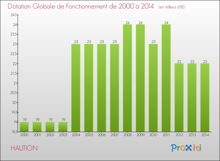 Evolution du montant de la Dotation Globale de Fonctionnement pour la commune de HAUTION de 2000 à 2014 Evolution du montant de la Dotation Globale de Fonctionnement pour HAUTION de 2000 à 2014