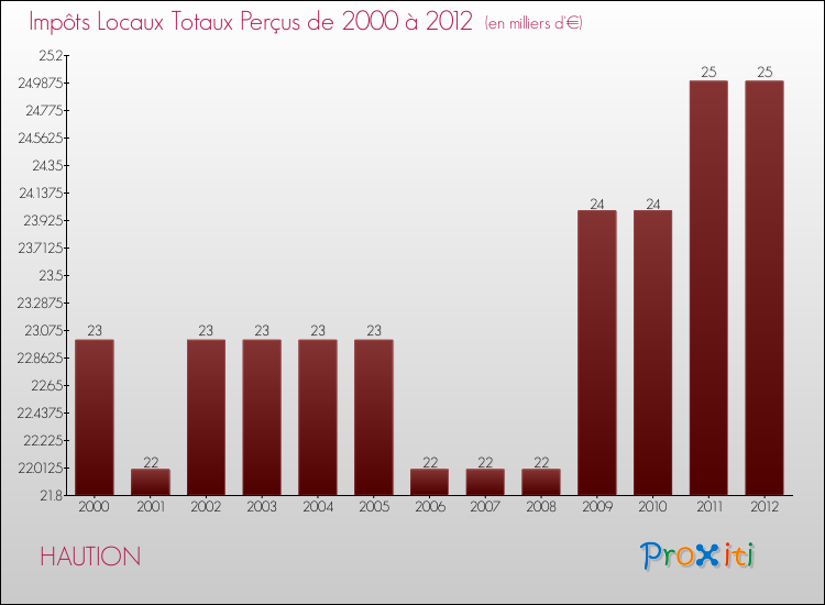 Evolution des Impôts Locaux pour la commune de HAUTION de 2000 à 2012 Evolution des Impôts Locaux pour HAUTION de 2000 à 2012