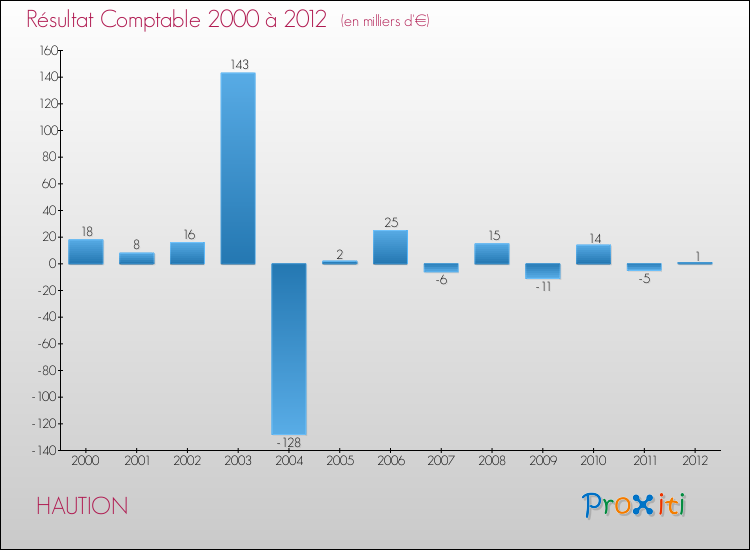 Evolution du résultat comptable pour la commune de HAUTION de 2000 à 2012 Evolution du résultat comptable pour HAUTION de 2000 à 2012