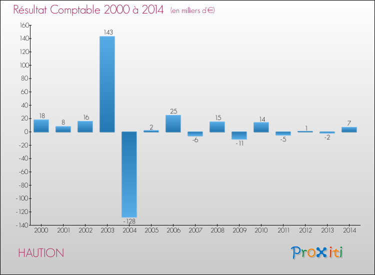 Evolution du résultat comptable pour la commune de HAUTION de 2000 à 2014 Evolution du résultat comptable pour HAUTION de 2000 à 2014