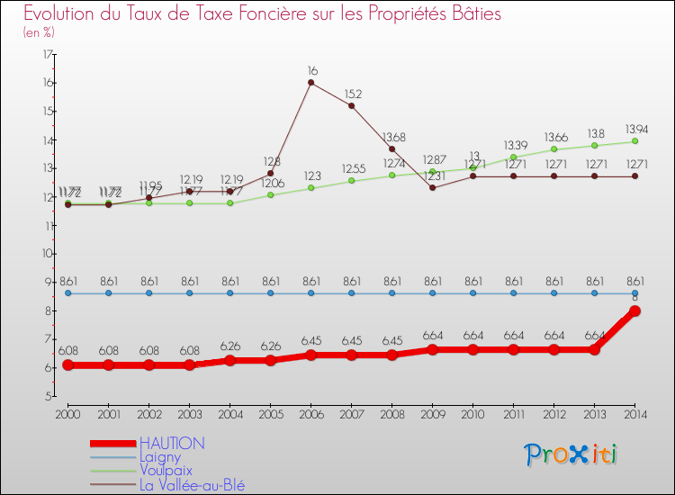 Evolution du taux de la taxe foncière sur le bati pour HAUTION et les communes proches de 2000 à 2014 Comparaison des taux de taxe foncière sur le bati pour HAUTION et les communes voisines de 2000 à 2014