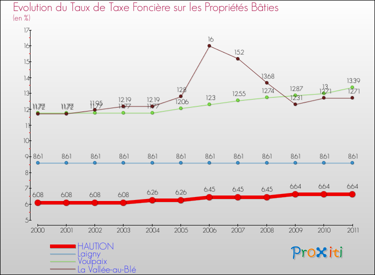 Evolution du taux de la taxe foncière sur le bati pour HAUTION et les communes proches Comparaison des taux de taxe foncière sur le bati pour HAUTION et les communes voisines