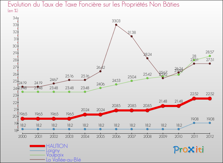Evolution du taux de la taxe foncière sur les immeubles et terrains non batis pour HAUTION et les communes proches de 2000 à 2012 Comparaison des taux de la taxe foncière sur les immeubles et terrains non batis pour HAUTION et les communes voisines de 2000 à 2012