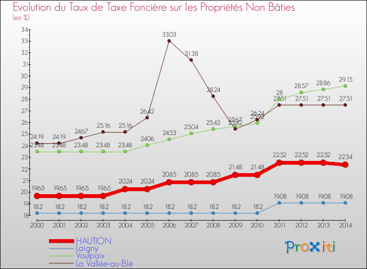 Evolution du taux de la taxe foncière sur les immeubles et terrains non batis pour HAUTION et les communes proches de 2000 à 2014 Comparaison des taux de la taxe foncière sur les immeubles et terrains non batis pour HAUTION et les communes voisines de 2000 à 2014