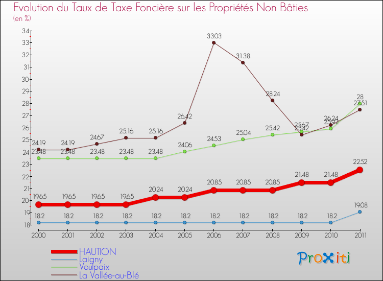 Evolution du taux de la taxe foncière sur les immeubles et terrains non batis pour HAUTION et les communes proches Comparaison des taux de la taxe foncière sur les immeubles et terrains non batis pour HAUTION et les communes voisines