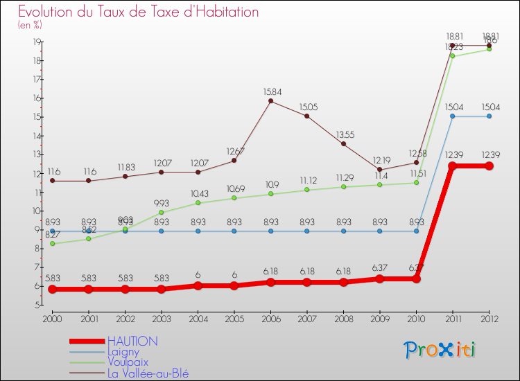 Evolution du taux de la taxe d'habitation pour HAUTION et les communes proches Comparaison des taux de la taxe d'habitation pour HAUTION et les communes voisines