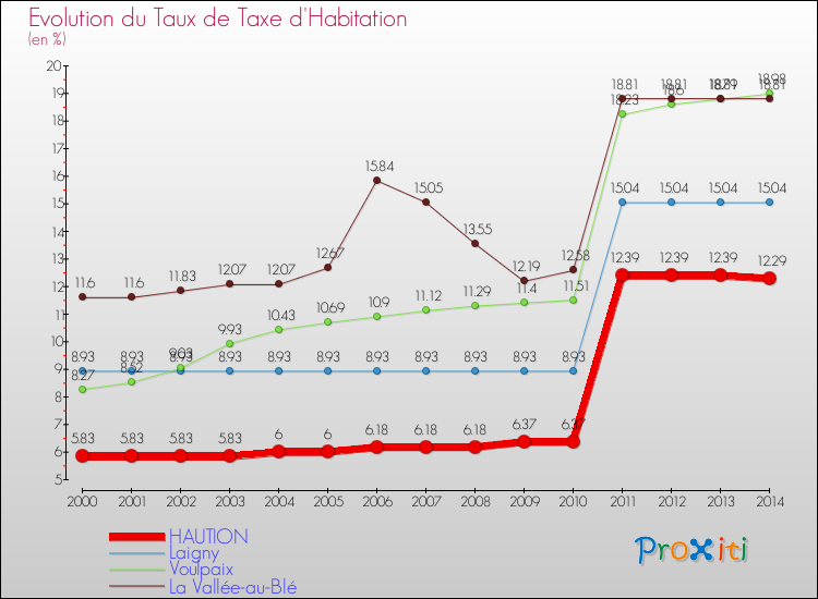 Evolution du taux de la taxe d'habitation pour HAUTION et les communes proches de 2000 à 2014 Comparaison des taux de la taxe d'habitation pour HAUTION et les communes voisines de 2000 à 2014