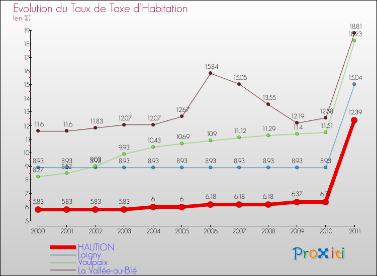 Evolution du taux de la taxe d'habitation pour HAUTION et les communes proches Comparaison des taux de la taxe d'habitation pour HAUTION et les communes voisines