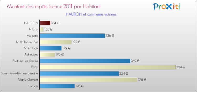 Montant des impôts locaux par Habitant pour HAUTION et les communes proches Comparaison des impôts locaux par habitant pour HAUTION et les communes voisines