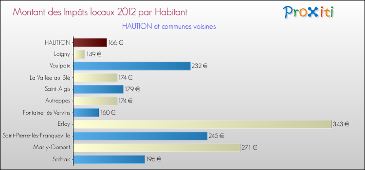 Montant des impôts locaux par Habitant pour HAUTION et les communes proches Comparaison des impôts locaux par habitant pour HAUTION et les communes voisines