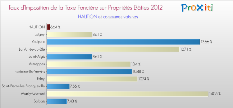 Taux d'imposition de la taxe foncière sur le bati 2012 pour HAUTION et les communes proches Comparaison des taux d'imposition de la taxe foncière sur le bati 2012 pour HAUTION et les communes voisines