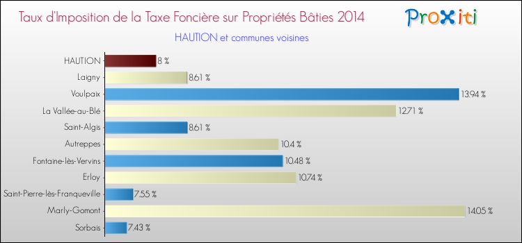 Taux d'imposition de la taxe foncière sur le bati 2014 pour HAUTION et les communes proches Comparaison des taux d'imposition de la taxe foncière sur le bati 2014 pour HAUTION et les communes voisines