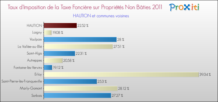 Taux d'imposition de la taxe foncière sur les immeubles et terrains non batis 2011 pour HAUTION et les communes proches Comparaison des taux d'imposition de la taxe foncière sur les immeubles et terrains non batis 2011 pour HAUTION et les communes voisines