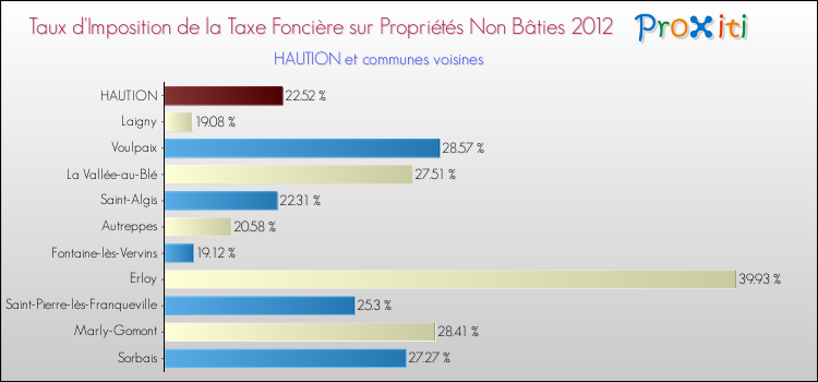 Taux d'imposition de la taxe foncière sur les immeubles et terrains non batis 2012 pour HAUTION et les communes proches Comparaison des taux d'imposition de la taxe foncière sur les immeubles et terrains non batis 2012 pour HAUTION et les communes voisines