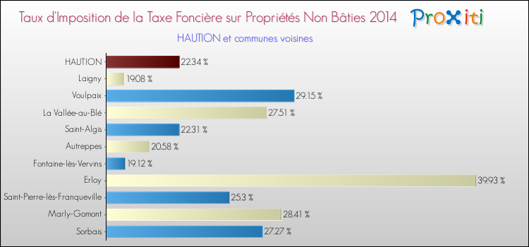 Taux d'imposition de la taxe foncière sur les immeubles et terrains non batis 2014 pour HAUTION et les communes proches Comparaison des taux d'imposition de la taxe foncière sur les immeubles et terrains non batis 2014 pour HAUTION et les communes voisines