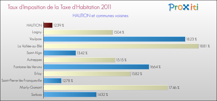 Taux d'imposition de la taxe d'habitation 2011 pour HAUTION et les communes proches Comparaison des taux d'imposition de la taxe d'habitation 2011 pour HAUTION et les communes voisines