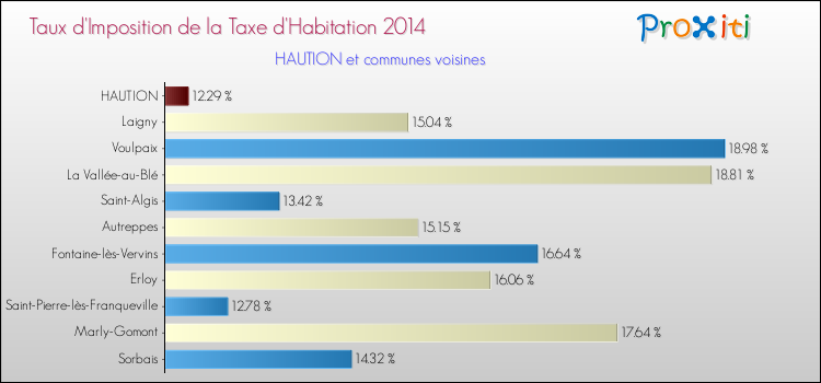 Taux d'imposition de la taxe d'habitation 2014 pour HAUTION et les communes proches Comparaison des taux d'imposition de la taxe d'habitation 2014 pour HAUTION et les communes voisines