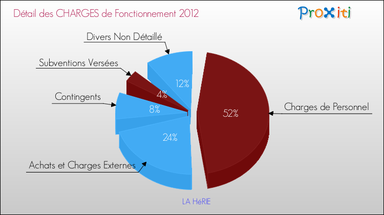Décomposition des Charges de Fonctionnement 2012 de la commune de LA HéRIE Charges de Fonctionnement 2012 pour la commune de LA HéRIE
