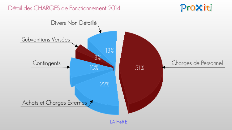 Décomposition des Charges de Fonctionnement 2014 de la commune de LA HéRIE Charges de Fonctionnement 2014 pour la commune de LA HéRIE
