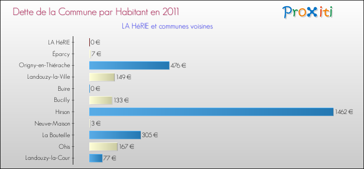 Dette par habitant de la commune en 2011 pour LA HéRIE et les communes proches Comparaison de la dette par habitant de la commune en 2011 pour LA HéRIE et les communes voisines