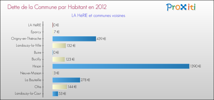 Dette par habitant de la commune en 2012 pour LA HéRIE et les communes proches Comparaison de la dette par habitant de la commune en 2012 pour LA HéRIE et les communes voisines