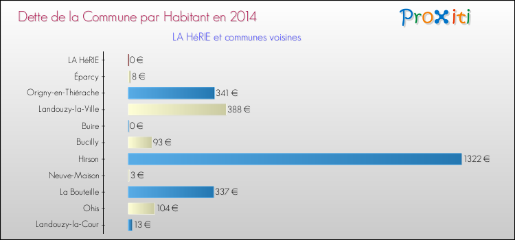 Dette par habitant de la commune en 2014 pour LA HéRIE et les communes proches Comparaison de la dette par habitant de la commune en 2014 pour LA HéRIE et les communes voisines