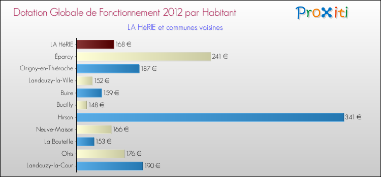 Montant des dotations globales de fonctionnement DGF par Habitant pour LA HéRIE et les communes proches Comparaison des des dotations globales de fonctionnement DGF par habitant pour LA HéRIE et les communes voisines