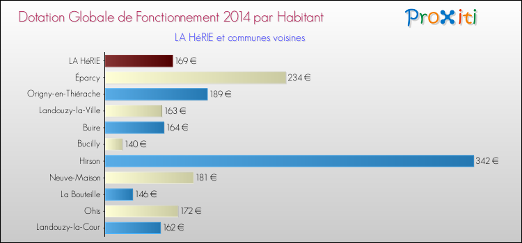 Montant des dotations globales de fonctionnement DGF par Habitant pour LA HéRIE et les communes proches en 2014. Comparaison des des dotations globales de fonctionnement DGF par habitant pour LA HéRIE et les communes voisines en 2014.