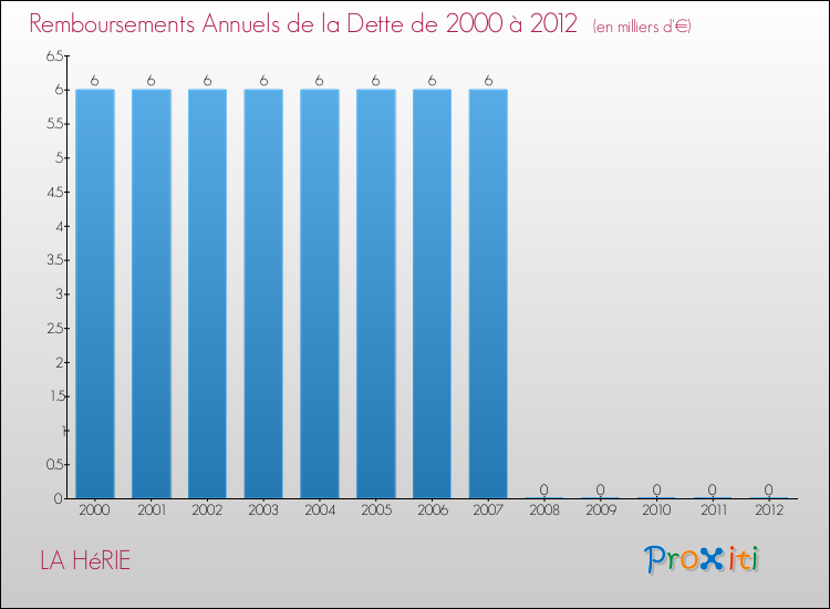 Evolution de l'annuité de la dette pour la commune de LA HéRIE de 2000 à 2012 Annuités de la dette pour LA HéRIE de 2000 à 2012