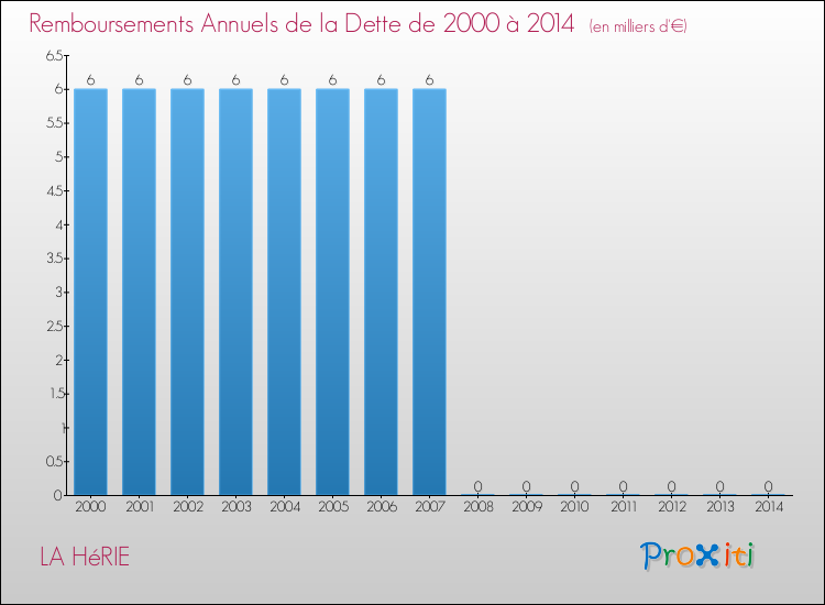 Evolution de l'annuité de la dette pour la commune de LA HéRIE de 2000 à 2014 Annuités de la dette pour LA HéRIE de 2000 à 2014