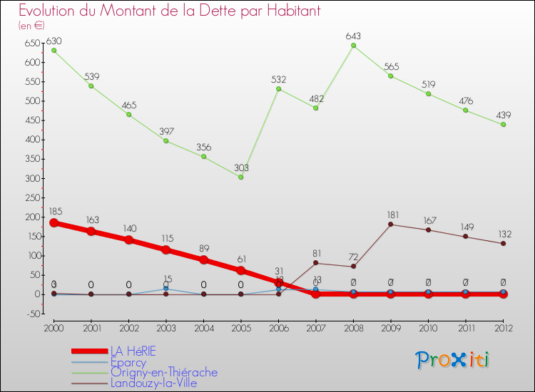 Evolution de la dette par habitant pour la commune de LA HéRIE et les communes proches de 2000 à 2012 Comparaison de la dette par habitant pour LA HéRIE et les communes voisines de 2000 à 2012