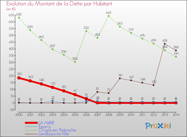Evolution de la dette par habitant pour la commune de LA HéRIE et les communes proches de 2000 à 2014 Comparaison de la dette par habitant pour LA HéRIE et les communes voisines de 2000 à 2014