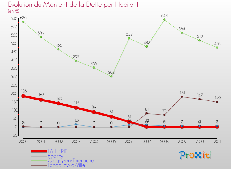 Evolution de la dette par habitant pour la commune de LA HéRIE et les communes proches Comparaison de la dette par habitant pour LA HéRIE et les communes voisines