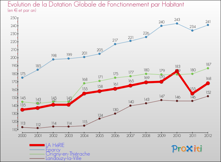 Evolution et montant de la dotation globale de fonctionnement par Habitant pour LA HéRIE et les communes proches Comparaison des dotations globales de fonctionnement par habitant pour LA HéRIE et les communes voisines