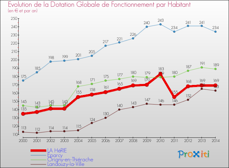 Evolution et montant de la dotation globale de fonctionnement par Habitant pour LA HéRIE et les communes proches de 2000 à 2014. Comparaison des dotations globales de fonctionnement par habitant pour LA HéRIE et les communes voisines de 2000 à 2014.