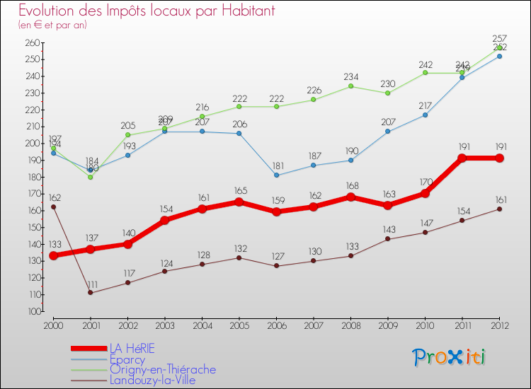 Evolution et montant des impôts locaux par Habitant pour LA HéRIE et les communes proches Comparaison des impôts locaux par habitant pour LA HéRIE et les communes voisines