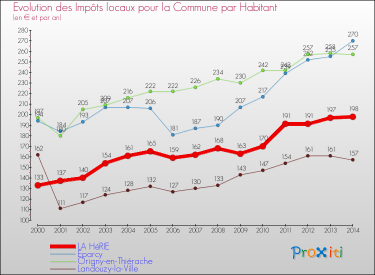 Evolution et montant des impôts locaux par Habitant pour LA HéRIE et les communes proches de 2000 à 2014 Comparaison des impôts locaux par habitant pour LA HéRIE et les communes voisines de 2000 à 2014