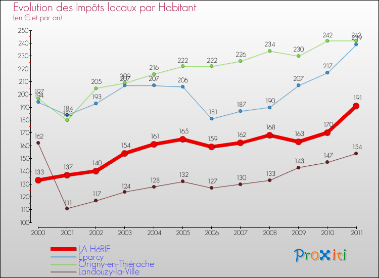 Evolution et montant des impôts locaux par Habitant pour LA HéRIE et les communes proches Comparaison des impôts locaux par habitant pour LA HéRIE et les communes voisines