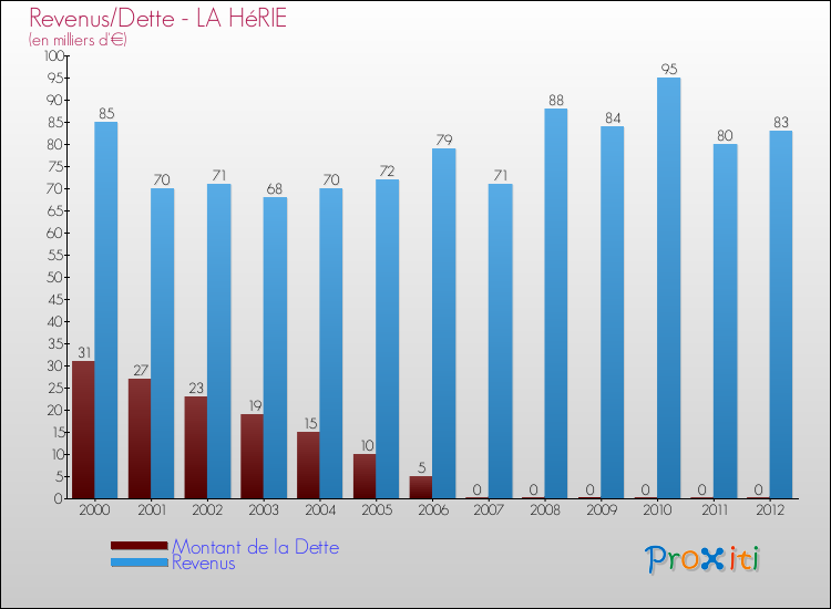 Evolution comparée de la dette et des revenus pour la commune de LA HéRIE de 2000 à 2012 Comparaison de la dette et des revenus pour LA HéRIE de 2000 à 2012