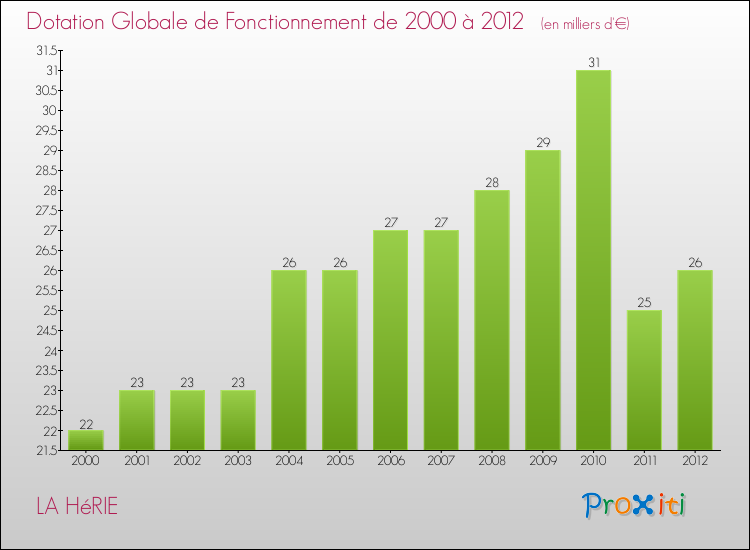 Evolution du montant de la Dotation Globale de Fonctionnement pour la commune de LA HéRIE de 2000 à 2012 Evolution du montant de la Dotation Globale de Fonctionnement pour LA HéRIE de 2000 à 2012
